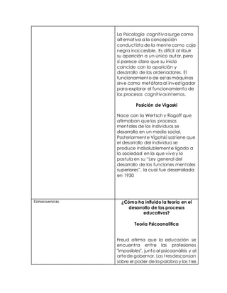 La Psicología cognitiva surge como
alternativa a la concepción
conductista de la mente como caja
negra inaccesible. Es difícil atribuir
su aparición a un único autor, pero
sí parece claro que su inicio
coincide con la aparición y
desarrollo de los ordenadores. El
funcionamiento de estas máquinas
sirve como metáfora al investigador
para explorar el funcionamiento de
los procesos cognitivos internos.
Posición de Vigoski
Nace con la Wertsch y Rogoff que
afirmaban que los procesos
mentales de los individuos se
desarrolla en un medio social.
Posteriormente Vigotski sostiene que
el desarrollo del individuo se
produce indisolublemente ligado a
la sociedad en la que vive y lo
postula en su “Ley general del
desarrollo de las funciones mentales
superiores”, la cual fue desarrollada
en 1930
Consecuencias ¿Cómo ha influido la teoría en el
desarrollo de los procesos
educativos?
Teorìa Psicoanalitica
Freud afirma que la educación se
encuentra entre las profesiones
"imposibles", junto al psicoanálisis y al
artede gobernar. Las tresdescansan
sobre el poder de la palabra y las tres
 