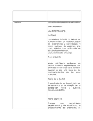 Evidencias ¿Qué experimentosapoyanorefutanlateoria?
Teoriapsicoanalitica
Ley de la Prägnanz.
JeanPiaget
Los modelos teóricos no ven al ser
humano como un receptor pasivo
de experiencias y aprendizajes ni
como esclavos de pasiones, sino
como constructores activos de sus
estructuras de relación.
Las pruebasrealizadasconsushijos
Teoriaconductista
Varios psicólogos probaron sus
teorías haciendo experimentos con
animales o con otras cosas que nos
ayudan a dar una idea de los
comportamientos de los seres
humanos.
Teoria de la Gestalt
El resultado de las investigaciones.
Experimentos en el campo de la
percepción visual y auditiva.
(fenómeno de Phi).
Teoria cognitiva
Emplea una metodología
experimental y de laboratorio. El
procedimiento del ordenador, es
 