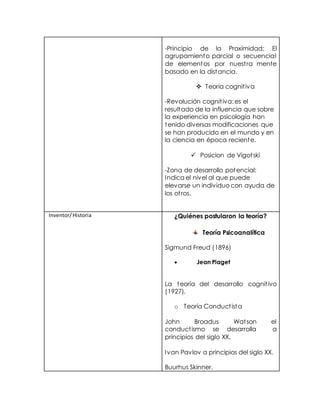 -Principio de la Proximidad: El
agrupamiento parcial o secuencial
de elementos por nuestra mente
basado en la distancia.
 Teoría cognitiva
-Revolución cognitiva: es el
resultado de la influencia que sobre
la experiencia en psicología han
tenido diversas modificaciones que
se han producido en el mundo y en
la ciencia en época reciente.
 Posicion de Vigotski
-Zona de desarrollo potencial:
Indica el nivel al que puede
elevarse un individuo con ayuda de
los otros.
Inventor/Historia ¿Quiénes postularon la teoría?
Teoría Psicoanalítica
Sigmund Freud (1896)
 Jean Piaget
La teoría del desarrollo cognitivo
(1927).
o Teoría Conductista
John Broadus Watson el
conductismo se desarrolla a
principios del siglo XX.
Ivan Pavlov a principios del siglo XX.
Buurhus Skinner.
 