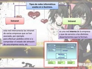Tipos de redes informáticas
usadas en e-business.

Extranet

esta red interconecta las intranet
de varias empresas que se han
asociado, por ejemplo
para efectuar pedidos entre sí o
comprobar el estado del almacén
de una empresa socia, etc.

Intranet

es una red interna de la empresa
y que da servicio a los distintos
departamentos que la forman.

 