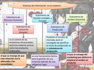 Sistemas de información en la empresa

Subsistema de
Recursos Humanos
Subsistema de
Control de
Almacén

Subsistema de
Gestión contable y
Función

Subsistema de
Gestión Comercial

Subsistema de
Producción

Posibilita el estudio de
es el control de las
mercado, pero el
existencias almacenadas,
encargado de planificar
tanto las materias primas
el ritmo de producción es
como los productos
el subsistema de
elaborados.
producción.
el que se encarga del
el que se encarga de que
es una herramienta básica
marketing que obtiene la
esta selección sea la
para la gestión de una
empresa al vender un
adecuada a las
empresa además de una
producto
necesidades.
obligación legal.

 