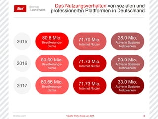 de.dice.com 3
Das Nutzungsverhalten von sozialen und
professionellen Plattformen in Deutschland
* Quelle: We Are Social, Jan.2017
80.8 Mio.
Bevölkerungs-
dichte
2015 71.70 Mio.
Internet Nutzer
28.0 Mio.
Aktive in Sozialen
Netzwerken
80.69 Mio.
Bevölkerungs-
dichte
2016 71.73 Mio.
Internet Nutzer
29.0 Mio.
Aktive in Sozialen
Netzwerken
80.66 Mio.
Bevölkerungs-
dichte
2017 71.73 Mio.
Internet Nutzer
33.0 Mio.
Aktive in Sozialen
Netzwerken
 