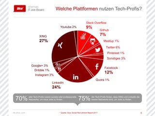 de.dice.com 5
Welche Plattformen nutzen Tech-Profis?
* Quelle: Dice, Social Recruitment Report 2017
Youtube 2%
XING
27%
Google+ 3%
Dribble 1%
Instagram 3%
LinkedIn
24%
Stack Overflow
9%
Github
7%
Meetup 1%
Twitter 6%
Pinterest 1%
Sonstiges 3%
Facebook
12%
Quora 1%
70% aller Tech-Profis nutzen soziale oder professionelle
Netzwerke, um neue Jobs zu finden. 75% der Tech-Profis finden, dass XING und LinkedIn die
besten Netzwerke sind, um Jobs zu finden.
 