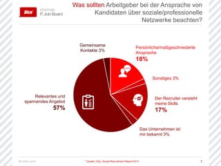 de.dice.com 7
Was sollten Arbeitgeber bei der Ansprache von
Kandidaten über soziale/professionelle
Netzwerke beachten?
* Quelle: Dice, Social Recruitment Report 2017
Gemeinsame
Kontakte 3%
Relevantes und
spannendes Angebot
57%
Persönliche/maßgeschneiderte
Ansprache
18%
Sonstiges 3%
Der Recruiter versteht
meine Skills
17%
Das Unternehmen ist
mir bekannt 3%
 