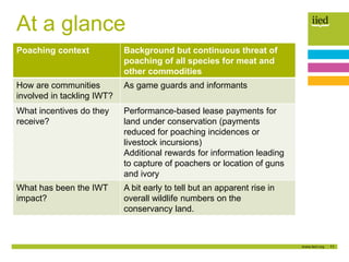 11
At a glance
Poaching context Background but continuous threat of
poaching of all species for meat and
other commodities
How are communities
involved in tackling IWT?
As game guards and informants
What incentives do they
receive?
Performance-based lease payments for
land under conservation (payments
reduced for poaching incidences or
livestock incursions)
Additional rewards for information leading
to capture of poachers or location of guns
and ivory
What has been the IWT
impact?
A bit early to tell but an apparent rise in
overall wildlife numbers on the
conservancy land.
 