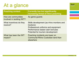 13
At a glance
Poaching context Currently low but significantly
increasing threat of rhino poaching
How are communities
involved in tackling IWT?
As game guards
What incentives do they
receive?
Skills development (as rhino monitors and
trackers)
Professional uniforms and equipment
Performance based cash bonuses
Potential for tourism development
What has been the IWT
impact?
Poaching incidents are lower on
Communal Rhino Custodian land than
elsewhere
 