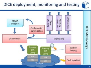 DICE deployment, monitoring and testing
14
Deployment
Testbed
Monitoring
Fault Injection
Quality
Testing
Trace
Checking
Enhancement
Anomaly
Detection
Running
DIA
Comp
MW
VM
Running
DIA
Comp
MW
VM
Configuration
optimization
TOSCA
blueprint
DICEMethodology
 