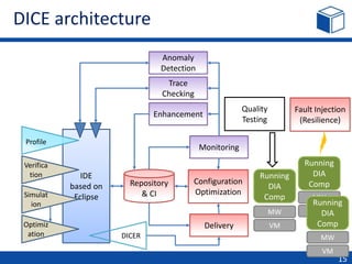 DICE architecture
15
IDE
based on
Eclipse
Profile
Simulat
ion
Optimiz
ation
Verifica
tion
Repository
& CI
Configuration
Optimization
Delivery
Running
DIA
Comp
Running
DIA
Comp
Monitoring
Trace
Checking
Enhancement
Anomaly
Detection
Fault Injection
(Resilience)
Quality
Testing
MW
VM
MW
VM
MW
VM
Running
DIA
Comp
DICER
 
