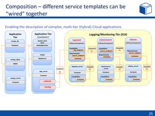 Application Tier
(container)
Application
Tier
(container)
Composition – different service templates can be
“wired” together
25
Logging/Monitoring Tier (ELK)
nodejs
WebServer
app_server
Compute
paypal_pizza
store
WebApplication
collectd
logstash
SoftwareComponent
Requirements
Container
Capabilities
log_endpoint
logstash_server
Compute
Capabilities
Container
elasticsearch
SoftwareComponent
Requirements
Container
Capabilities
search_endpoint
elasticsearch
_server
Compute
Capabilities
kibana
SoftwareComponent
Requirements
Container
kibana_server
Compute
Capabilities
search_endpoint
ConnectsTo
HostedOn HostedOn HostedOn
ConnectsTo
mongo_dbms
DBMS
mongo_server
Compute
mongo_db
Database
rsyslog
search_endpoint
ContainerContainer
ConnectsTo
Enabling the description of complex, multi-tier (hybrid) Cloud applications
 