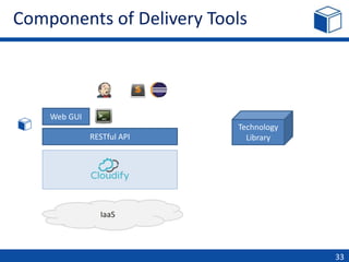 Components of Delivery Tools
33
RESTful API
IaaS
Web GUI
Technology
Library
 