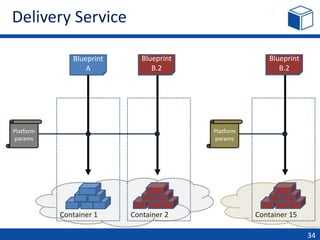 Delivery Service
34
Container 1
Blueprint
A
Platform
params
Container 2
Blueprint
B
Blueprint
B.2
Platform
params
Container 15
Blueprint
B.2
 