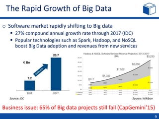 The Rapid Growth of Big Data
9
o Software market rapidly shifting to Big data
 27% compound annual growth rate through 2017 (IDC)
 Popular technologies such as Spark, Hadoop, and NoSQL
boost Big Data adoption and revenues from new services
Business issue: 65% of Big data projects still fail (CapGemini’15)
Source: IDC Source: Wikibon
 