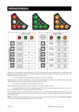 Página 5 DICER Manual do Usuário V1.0
Cada Dicer possui 5 botões numerados em forma de dado como dados, que realizam várias ações, e 3 botões de modo
pequenos, que selecionam o modo de operação. O modo ativo se aplica a todos os 5 botões em forma de dado, e os
botões de modo são multicoloridos.
1. Pressione qualquer botão de modo para selecionar um modo de operação;
O botão de modo e um número de botões em forma de dado acenderão com a mesma cor; um botão em forma de dado
apagado indica que não há função ativa nesse botão (veja a próxima seção).
2. Pressione um dos botões em forma de dado numerados;
Dependendo do modo selecionado, o botão vai disparar um cue point ou ativar um loop.
3. Aperte outro botão em forma de dado para realizar outra ação no mesmo modo de operação, ou aperte um
botão de modo diferente para selecionar outro modo de operação;
Além dos modos padrão, cada botão de modo também possui uma shift layer (camada secundária) que oferece
funcionalidades adicionais. Quando a shift layer estiver ativa, os 5 botões em forma de dado realizam um conjunto de
funções alternativas.
NOTA: As shift layers não são engatáveis. Ou seja, as funções da shift layer só são disponíveis ao se pressionar e segurar
um botão de modo antes de disparar um botão em forma de dado.
OPERAÇÃO BÁSICA
 