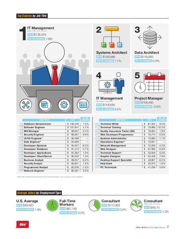 Dice Tech Salary Survey 2015
