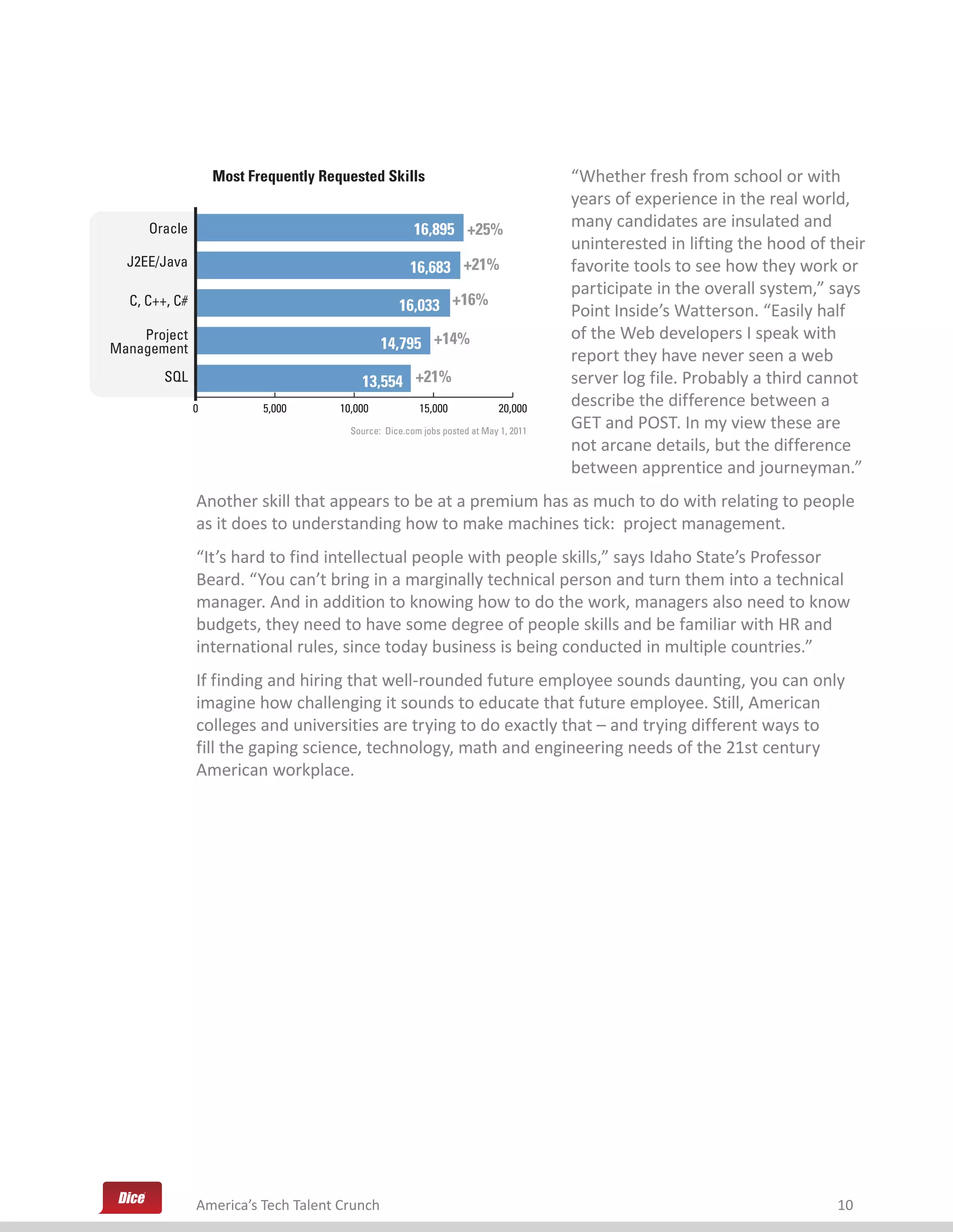 Most Frequently Requested Skills                                   “Whether fresh from school or with
                                                                                      years of experience in the real world,
     Oracle                                            16,895 +25%                    many candidates are insulated and
                                                                                      uninterested in lifting the hood of their
  J2EE/Java                                           16,683 +21%                     favorite tools to see how they work or
                                                                                      participate in the overall system,” says
  C, C++, C#                                       16,033 +16%                        Point Inside’s Watterson. “Easily half
    Project                                                                           of the Web developers I speak with
Management                                     14,795 +14%
                                                                                      report they have never seen a web
       SQL                                13,554 +21%                                 server log file. Probably a third cannot
               0          5,000       10,000            15,000              20,000
                                                                                      describe the difference between a
                                        Source: Dice.com jobs posted at May 1, 2011
                                                                                      GET and POST. In my view these are
                                                                                      not arcane details, but the difference
                                                                                      between apprentice and journeyman.”
               Another skill that appears to be at a premium has as much to do with relating to people
               as it does to understanding how to make machines tick: project management.
               “It’s hard to find intellectual people with people skills,” says Idaho State’s Professor
               Beard. “You can’t bring in a marginally technical person and turn them into a technical
               manager. And in addition to knowing how to do the work, managers also need to know
               budgets, they need to have some degree of people skills and be familiar with HR and
               international rules, since today business is being conducted in multiple countries.”
               If finding and hiring that well-rounded future employee sounds daunting, you can only
               imagine how challenging it sounds to educate that future employee. Still, American
               colleges and universities are trying to do exactly that – and trying different ways to
               fill the gaping science, technology, math and engineering needs of the 21st century
               American workplace.




               America’s Tech Talent Crunch                                                                                10
 
