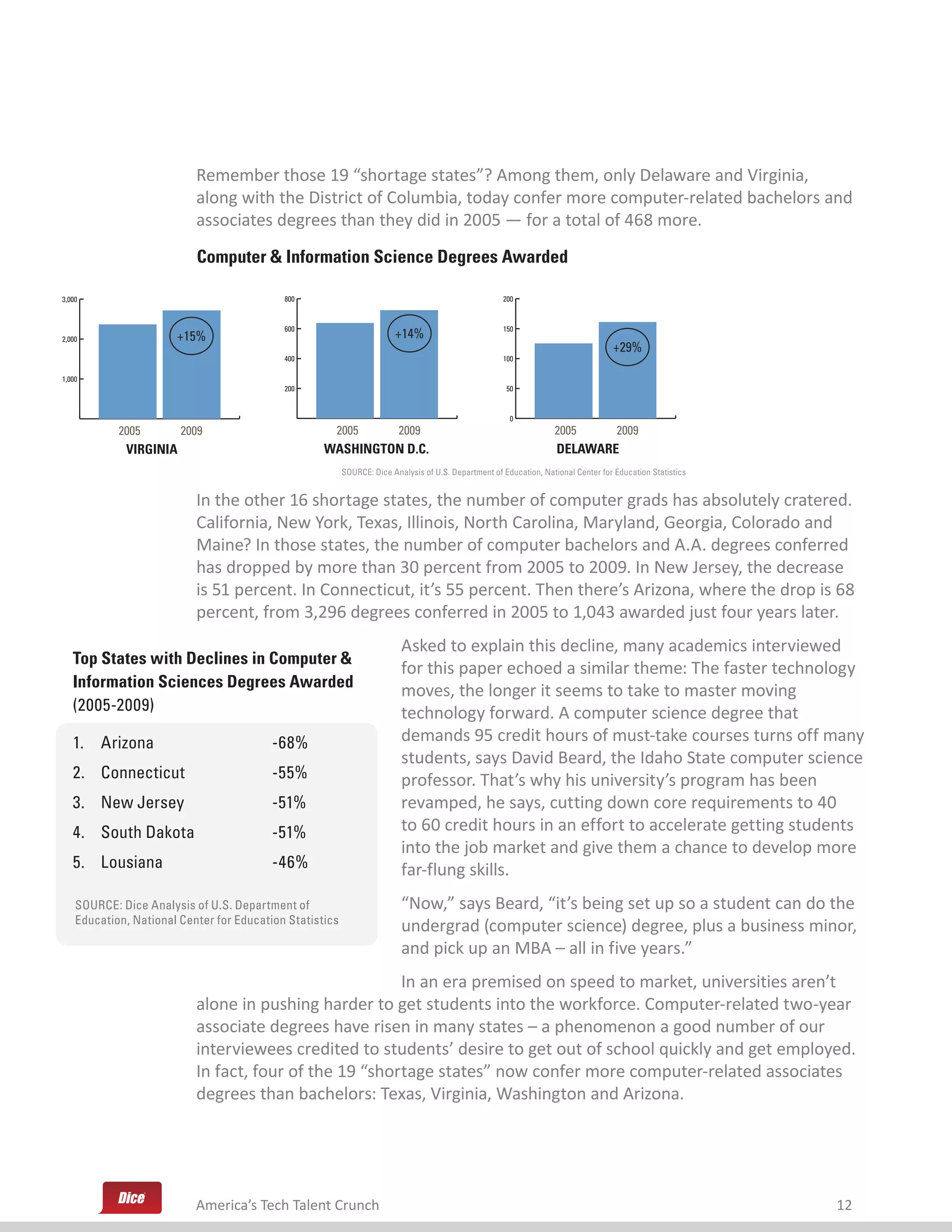 Remember those 19 “shortage states”? Among them, only Delaware and Virginia,
                           along with the District of Columbia, today confer more computer-related bachelors and
                           associates degrees than they did in 2005 — for a total of 468 more.
                           Computer & Information Science Degrees Awarded

3,000                                       800                                                       200


                                            600                                                       150
2,000                  +15%                                             +14%
                                                                                                                                    +29%
                                            400                                                       100

1,000
                                            200                                                        50


                                                                                                        0
            2005        2009                          2005               2009                                       2005             2009
             VIRGINIA                               WASHINGTON D.C.                                                  DELAWARE
                                                          SOURCE: Dice Analysis of U.S. Department of Education, National Center for Education Statistics


                           In the other 16 shortage states, the number of computer grads has absolutely cratered.
                           California, New York, Texas, Illinois, North Carolina, Maryland, Georgia, Colorado and
                           Maine? In those states, the number of computer bachelors and A.A. degrees conferred
                           has dropped by more than 30 percent from 2005 to 2009. In New Jersey, the decrease
                           is 51 percent. In Connecticut, it’s 55 percent. Then there’s Arizona, where the drop is 68
                           percent, from 3,296 degrees conferred in 2005 to 1,043 awarded just four years later.
                                                                          Asked to explain this decline, many academics interviewed
   Top States with Declines in Computer &
                                                                          for this paper echoed a similar theme: The faster technology
   Information Sciences Degrees Awarded
                                                                          moves, the longer it seems to take to master moving
   (2005-2009)                                                            technology forward. A computer science degree that
   1. Arizona                             -68%                            demands 95 credit hours of must-take courses turns off many
                                                                          students, says David Beard, the Idaho State computer science
   2. Connecticut                         -55%                            professor. That’s why his university’s program has been
   3. New Jersey                          -51%                            revamped, he says, cutting down core requirements to 40
   4. South Dakota                        -51%                            to 60 credit hours in an effort to accelerate getting students
                                                                          into the job market and give them a chance to develop more
   5. Lousiana                            -46%                            far-flung skills.
    SOURCE: Dice Analysis of U.S. Department of                           “Now,” says Beard, “it’s being set up so a student can do the
    Education, National Center for Education Statistics
                                                                          undergrad (computer science) degree, plus a business minor,
                                                                          and pick up an MBA – all in five years.”
                                                        In an era premised on speed to market, universities aren’t
                           alone in pushing harder to get students into the workforce. Computer-related two-year
                           associate degrees have risen in many states – a phenomenon a good number of our
                           interviewees credited to students’ desire to get out of school quickly and get employed.
                           In fact, four of the 19 “shortage states” now confer more computer-related associates
                           degrees than bachelors: Texas, Virginia, Washington and Arizona.




                           America’s Tech Talent Crunch                                                                                                     12
 