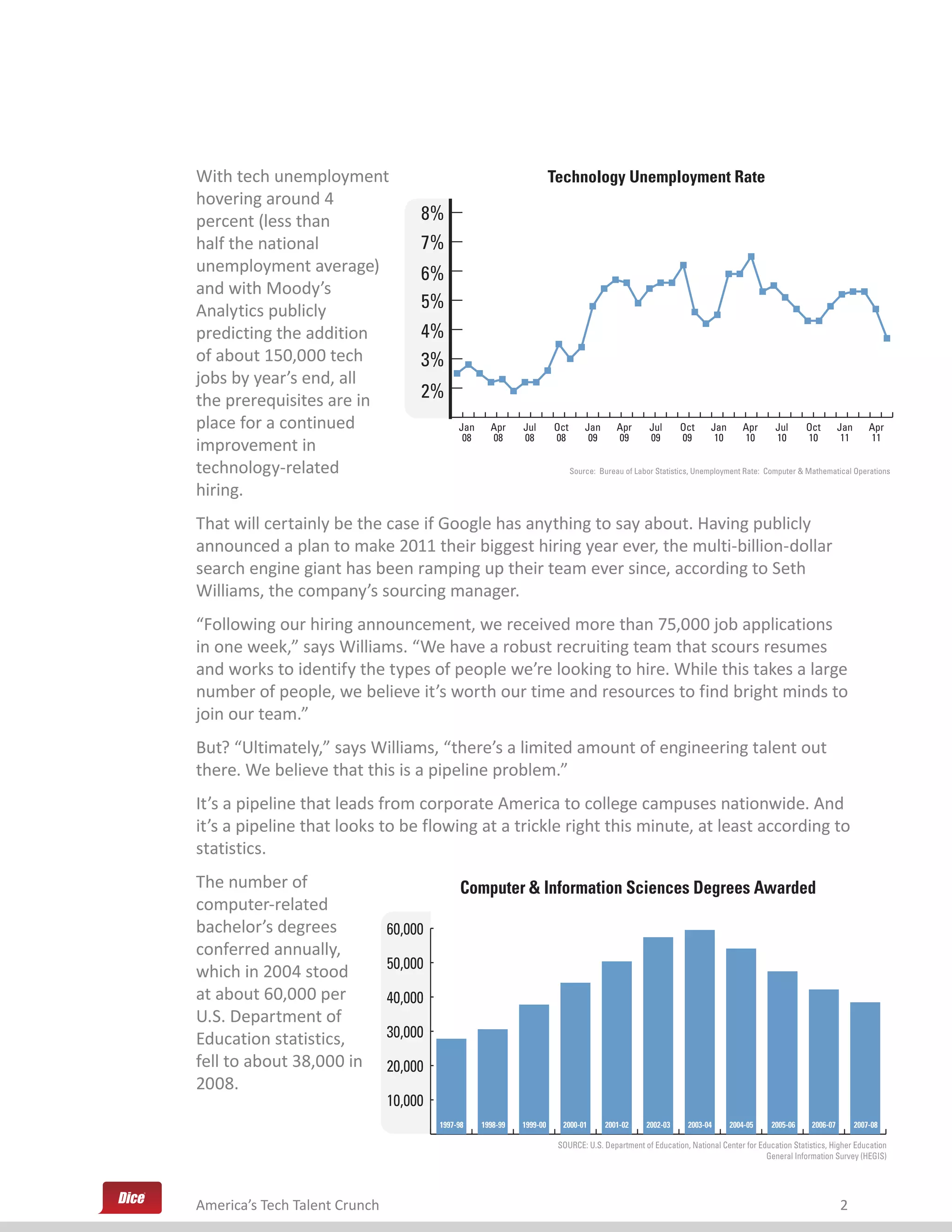 With tech unemployment                                                 Technology Unemployment Rate
hovering around 4
percent (less than                  8%
half the national                   7%
unemployment average)               6%
and with Moody’s
Analytics publicly                  5%
predicting the addition             4%
of about 150,000 tech               3%
jobs by year’s end, all
the prerequisites are in            2%
place for a continued                        Jan     Apr     Jul       Oct       Jan      Apr      Jul      Oct     Jan      Apr       Jul      Oct         Jan       Apr
                                              08     08      08        08         09      09       09       09       10      10        10       10           11       11
improvement in
technology-related                                                           Source: Bureau of Labor Statistics, Unemployment Rate: Computer & Mathematical Operations

hiring.
That will certainly be the case if Google has anything to say about. Having publicly
announced a plan to make 2011 their biggest hiring year ever, the multi-billion-dollar
search engine giant has been ramping up their team ever since, according to Seth
Williams, the company’s sourcing manager.
“Following our hiring announcement, we received more than 75,000 job applications
in one week,” says Williams. “We have a robust recruiting team that scours resumes
and works to identify the types of people we’re looking to hire. While this takes a large
number of people, we believe it’s worth our time and resources to find bright minds to
join our team.”
But? “Ultimately,” says Williams, “there’s a limited amount of engineering talent out
there. We believe that this is a pipeline problem.”
It’s a pipeline that leads from corporate America to college campuses nationwide. And
it’s a pipeline that looks to be flowing at a trickle right this minute, at least according to
statistics.
The number of                                 Computer & Information Sciences Degrees Awarded
computer-related
bachelor’s degrees             60,000
conferred annually,
                               50,000
which in 2004 stood
at about 60,000 per            40,000
U.S. Department of
Education statistics,          30,000
fell to about 38,000 in        20,000
2008.
                               10,000
                                        1997-98    1998-99   1999-00     2000-01       2001-02    2002-03     2003-04     2004-05     2005-06     2006-07         2007-08

                                                                        SOURCE: U.S. Department of Education, National Center for Education Statistics, Higher Education
                                                                                                                                    General Information Survey (HEGIS)




America’s Tech Talent Crunch                                                                                                                                2
 
