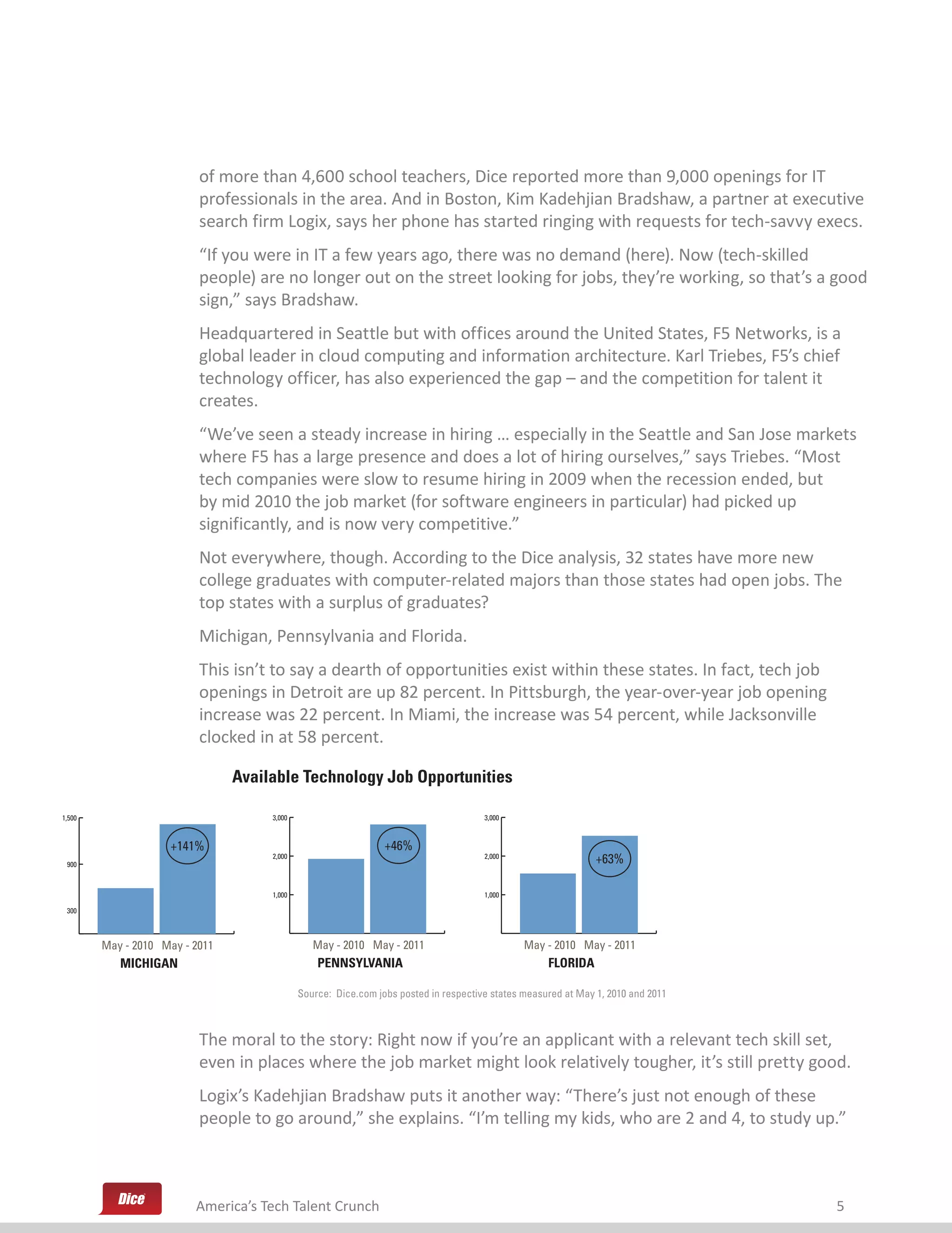 of more than 4,600 school teachers, Dice reported more than 9,000 openings for IT
                          professionals in the area. And in Boston, Kim Kadehjian Bradshaw, a partner at executive
                          search firm Logix, says her phone has started ringing with requests for tech-savvy execs.
                          “If you were in IT a few years ago, there was no demand (here). Now (tech-skilled
                          people) are no longer out on the street looking for jobs, they’re working, so that’s a good
                          sign,” says Bradshaw.
                          Headquartered in Seattle but with offices around the United States, F5 Networks, is a
                          global leader in cloud computing and information architecture. Karl Triebes, F5’s chief
                          technology officer, has also experienced the gap – and the competition for talent it
                          creates.
                          “We’ve seen a steady increase in hiring … especially in the Seattle and San Jose markets
                          where F5 has a large presence and does a lot of hiring ourselves,” says Triebes. “Most
                          tech companies were slow to resume hiring in 2009 when the recession ended, but
                          by mid 2010 the job market (for software engineers in particular) had picked up
                          significantly, and is now very competitive.”
                          Not everywhere, though. According to the Dice analysis, 32 states have more new
                          college graduates with computer-related majors than those states had open jobs. The
                          top states with a surplus of graduates?
                          Michigan, Pennsylvania and Florida.
                          This isn’t to say a dearth of opportunities exist within these states. In fact, tech job
                          openings in Detroit are up 82 percent. In Pittsburgh, the year-over-year job opening
                          increase was 22 percent. In Miami, the increase was 54 percent, while Jacksonville
                          clocked in at 58 percent.

                                Available Technology Job Opportunities

1,500                                3,000                                            3,000



                    +141%                                       +46%
 900
                                     2,000                                            2,000
                                                                                                               +63%

                                     1,000                                            1,000

 300



        May - 2010 May - 2011                   May - 2010 May - 2011                          May - 2010 May - 2011
           MICHIGAN                              PENNSYLVANIA                                       FLORIDA

                                             Source: Dice.com jobs posted in respective states measured at May 1, 2010 and 2011



                          The moral to the story: Right now if you’re an applicant with a relevant tech skill set,
                          even in places where the job market might look relatively tougher, it’s still pretty good.
                          Logix’s Kadehjian Bradshaw puts it another way: “There’s just not enough of these
                          people to go around,” she explains. “I’m telling my kids, who are 2 and 4, to study up.”



                         America’s Tech Talent Crunch                                                                             5
 