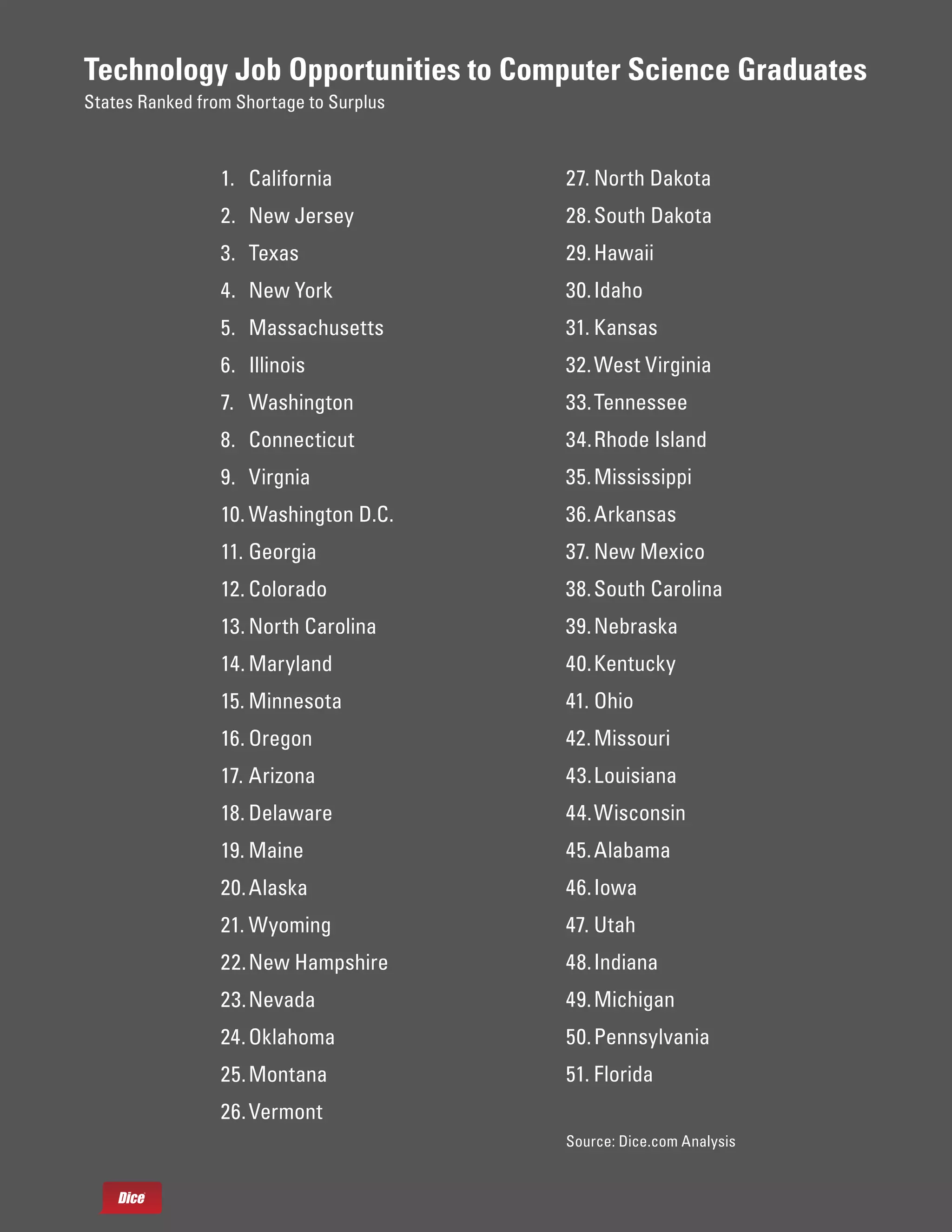 Technology Job Opportunities to Computer Science Graduates
States Ranked from Shortage to Surplus



                 1. California           27. North Dakota
                 2. New Jersey           28. South Dakota
                 3. Texas                29. Hawaii
                 4. New York             30. Idaho
                 5. Massachusetts        31. Kansas
                 6. Illinois             32. West Virginia
                 7. Washington           33. Tennessee
                 8. Connecticut          34. Rhode Island
                 9. Virgnia              35. Mississippi
                 10. Washington D.C.     36. Arkansas
                 11. Georgia             37. New Mexico
                 12. Colorado            38. South Carolina
                 13. North Carolina      39. Nebraska
                 14. Maryland            40. Kentucky
                 15. Minnesota           41. Ohio
                 16. Oregon              42. Missouri
                 17. Arizona             43. Louisiana
                 18. Delaware            44. Wisconsin
                 19. Maine               45. Alabama
                 20. Alaska              46. Iowa
                 21. Wyoming             47. Utah
                 22. New Hampshire       48. Indiana
                 23. Nevada              49. Michigan
                 24. Oklahoma            50. Pennsylvania
                 25. Montana             51. Florida
                 26. Vermont
                                         Source: Dice.com Analysis
 