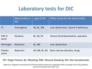 Laboratory tests for DIC
Abnormality in
DIC
type of DIC Other cause for the abnormality
PT Prolongation NS, BL, MB Liver dysfunction, vitamin K deficiency
FDP, D-
dimer
Elevation BL, NS, OF Venous thromboembolism, operation
Fibrinogen Reduction BL, MB Liver dysfunction
Platelet
count
Reduction OF, MB, BL, NS Bone marrow disorders, drugs
Wada et al. Diagnosis and treatment of disseminated intravascular coagulation (DIC) according to four DIC guidelines.
Journal of Intensive Care 2014, 2:15
OF= Organ Failure; BL= Bleeding; MB= Massive bleeding; NS= Non Symptomatic
 