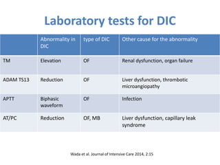 Laboratory tests for DIC
Abnormality in
DIC
type of DIC Other cause for the abnormality
TM Elevation OF Renal dysfunction, organ failure
ADAM TS13 Reduction OF Liver dysfunction, thrombotic
microangiopathy
APTT Biphasic
waveform
OF Infection
AT/PC Reduction OF, MB Liver dysfunction, capillary leak
syndrome
Wada et al. Journal of Intensive Care 2014, 2:15
 