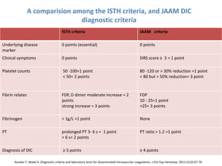 A comparision among the ISTH criteria, and JAAM DIC
diagnostic criteria
ISTH criteria JAAM criteria
Underlying disease
marker
0 points (essential) 0 points
Clinical symptoms 0 points SIRS score ≥ 3 = 1 point
Platelet counts 50 -100=1 point
< 50= 2 points
80 -120 or > 30% reduction =1 point
< 80 but > 50% reduction= 3 point
Fibrin relates FDP, D dimer moderate increase = 2
points
strong increase = 3 points
FDP
10 - 25=1 point
>25= 3 points
Fibrinogen < 1g/L =1 point None
PT prolonged PT 3- 6 s = 1 point
> 6 s= 2 points
PT ratio > 1.2 =1 point
Diagnosis of DIC ≥ 5 points ≥ 4 points
Kaneko T, Wada H. Diagnostic criteria and laboratory tests for disseminated intravascular coagulation. J Clin Exp Hematop. 2011;51(2):67-76
 