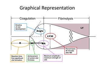 Graphical Representation
Reaction time,
first significant
clot formation
Achievement
of certain clot
firmness
Maximum amplitude –
maximum strength of
clot
Kinetics
of clot
development
LY30
Percent lysis
30 minutes
after MA
 