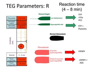 TEG Parameters: R Reaction time
(4 – 8 min)
FFP
rVIIa
PCC
LMWH
LMWH +
ASA
FFP +
Platelets
 