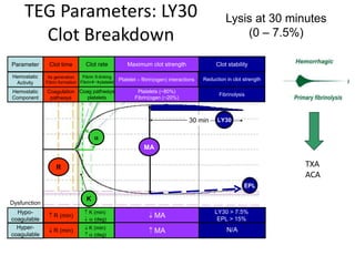 TEG Parameters: LY30
Clot Breakdown
R
Clot time
IIa generation
Fibrin formation
Coagulation
pathways
R
Clot time
IIa generation
Fibrin formation
Coagulation
pathways
Parameter
Hemostatic
Activity
Hemostatic
Component
Hypo-
coagulable
Hyper-
coagulable
 R (min)
 R (min)
 R (min)
 R (min)
 K (min)
 (deg)
 K (min)
 (deg)
 K (min)
 (deg)
 K (min)
 (deg)
 MA
 MA
 MA
 MA
Clot stability
Reduction in clot strength
Fibrinolysis
Clot stability
Reduction in clot strength
Fibrinolysis
Clot rate
Fibrin X-linking
Fibrinplatelet
Coag pathways
platelets
K

Clot rate
Fibrin X-linking
Fibrinplatelet
Coag pathways
platelets
K

Maximum clot strength
Platelet – fibrin(ogen) interactions
Platelets (~80%)
Fibrin(ogen (~20%)
MA
Maximum clot strength
Platelet – fibrin(ogen) interactions
Platelets (~80%)
Fibrin(ogen (~20%)
MA
30 min LY30
EPL
30 min LY30
EPL
LY30 > 7.5%
EPL > 15%
N/A
LY30 > 7.5%
EPL > 15%
N/A
Dysfunction
Lysis at 30 minutes
(0 – 7.5%)
TXA
ACA
 