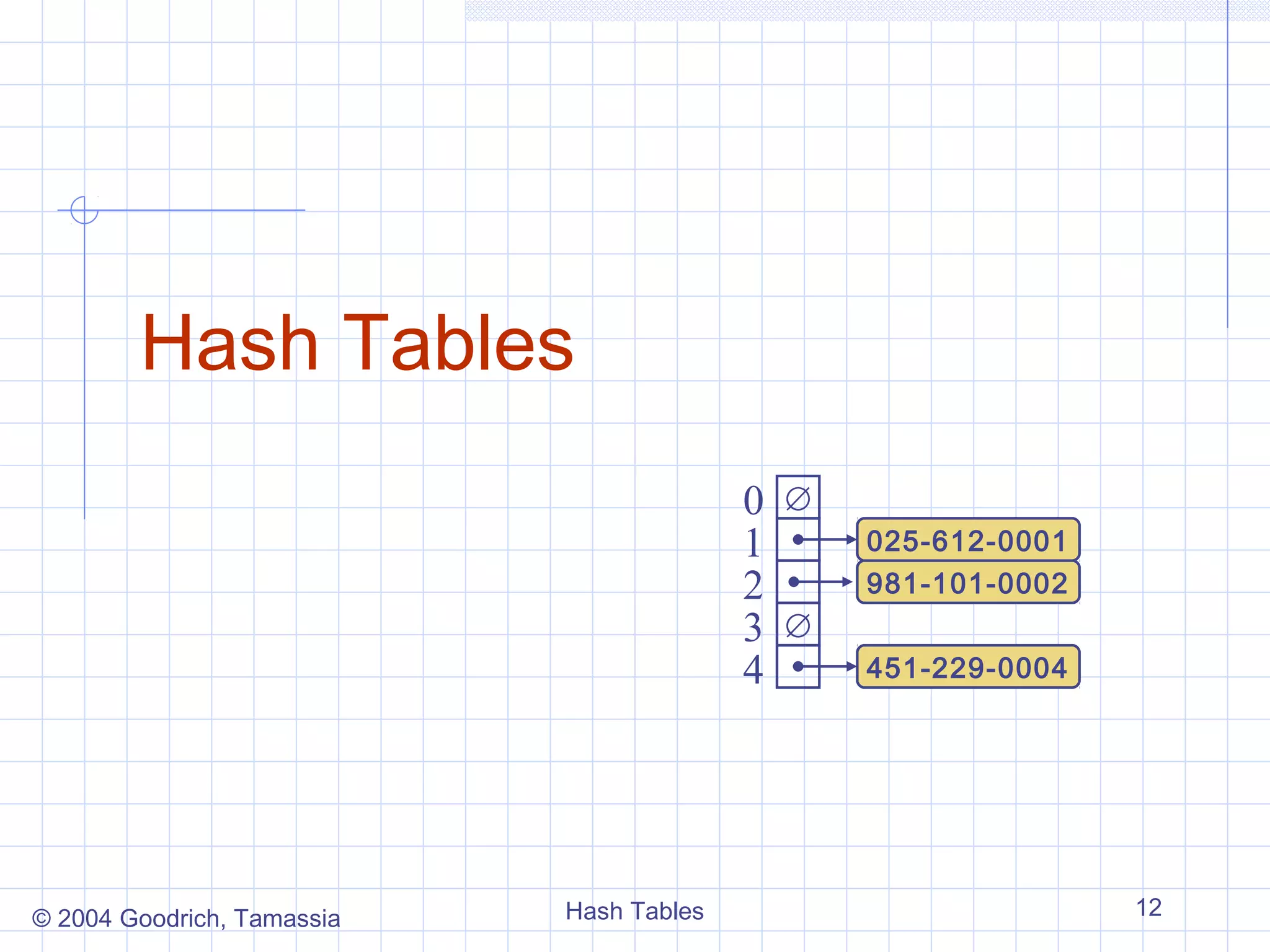 Hash Tables
                                          0   ∅
                                          1       025-612-0001
                                          2       981-101-0002
                                          3   ∅
                                          4       451-229-0004




© 2004 Goodrich, Tamassia   Hash Tables                          12
 