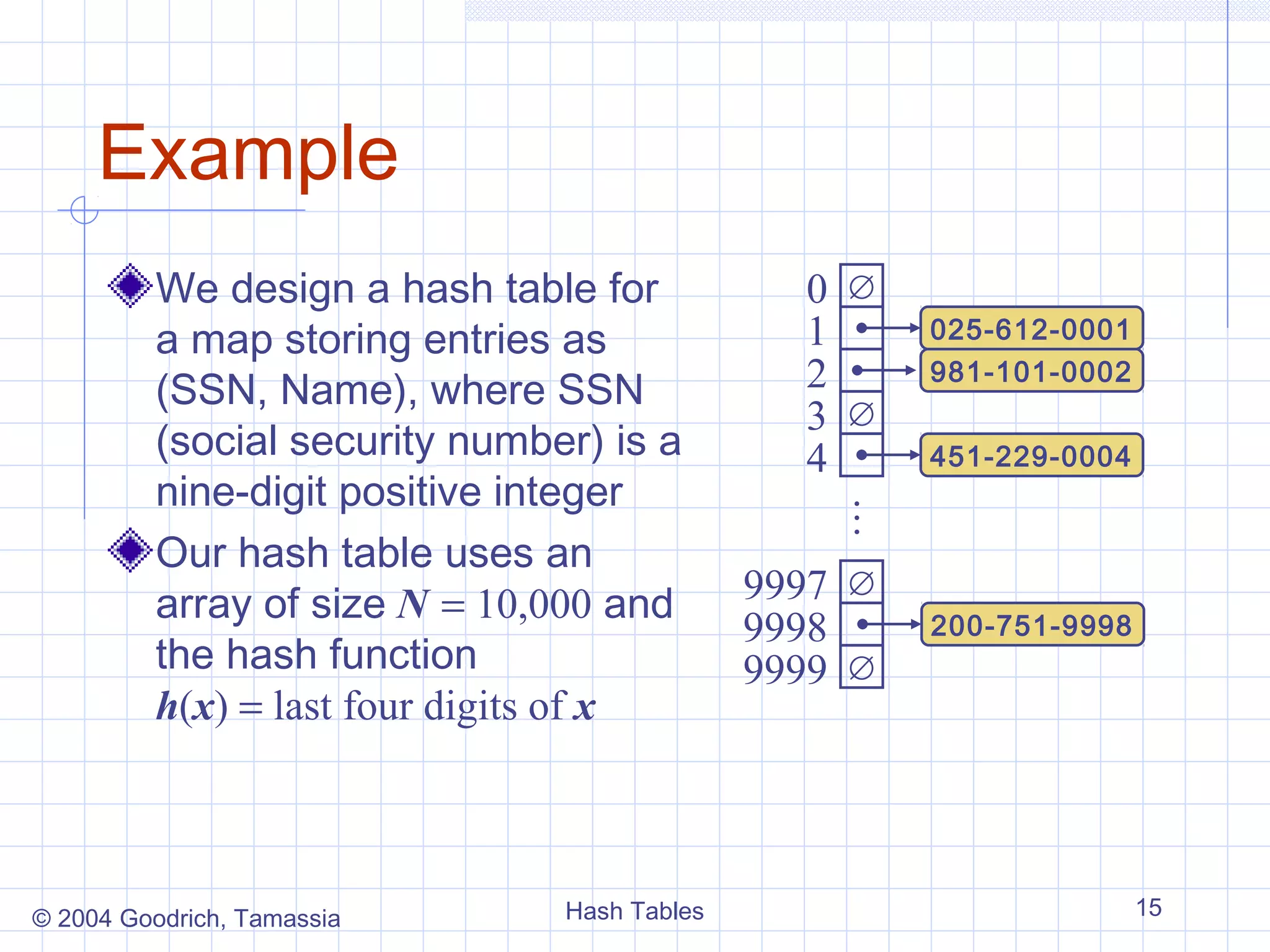 Example
         We design a hash table for            0    ∅
         a map storing entries as              1        025-612-0001

         (SSN, Name), where SSN                2        981-101-0002
                                               3    ∅
         (social security number) is a         4        451-229-0004
         nine-digit positive integer




                                                    …
         Our hash table uses an
         array of size N = 10,000 and        9997   ∅
                                             9998       200-751-9998
         the hash function                   9999   ∅
         h(x) = last four digits of x



© 2004 Goodrich, Tamassia      Hash Tables                             15
 