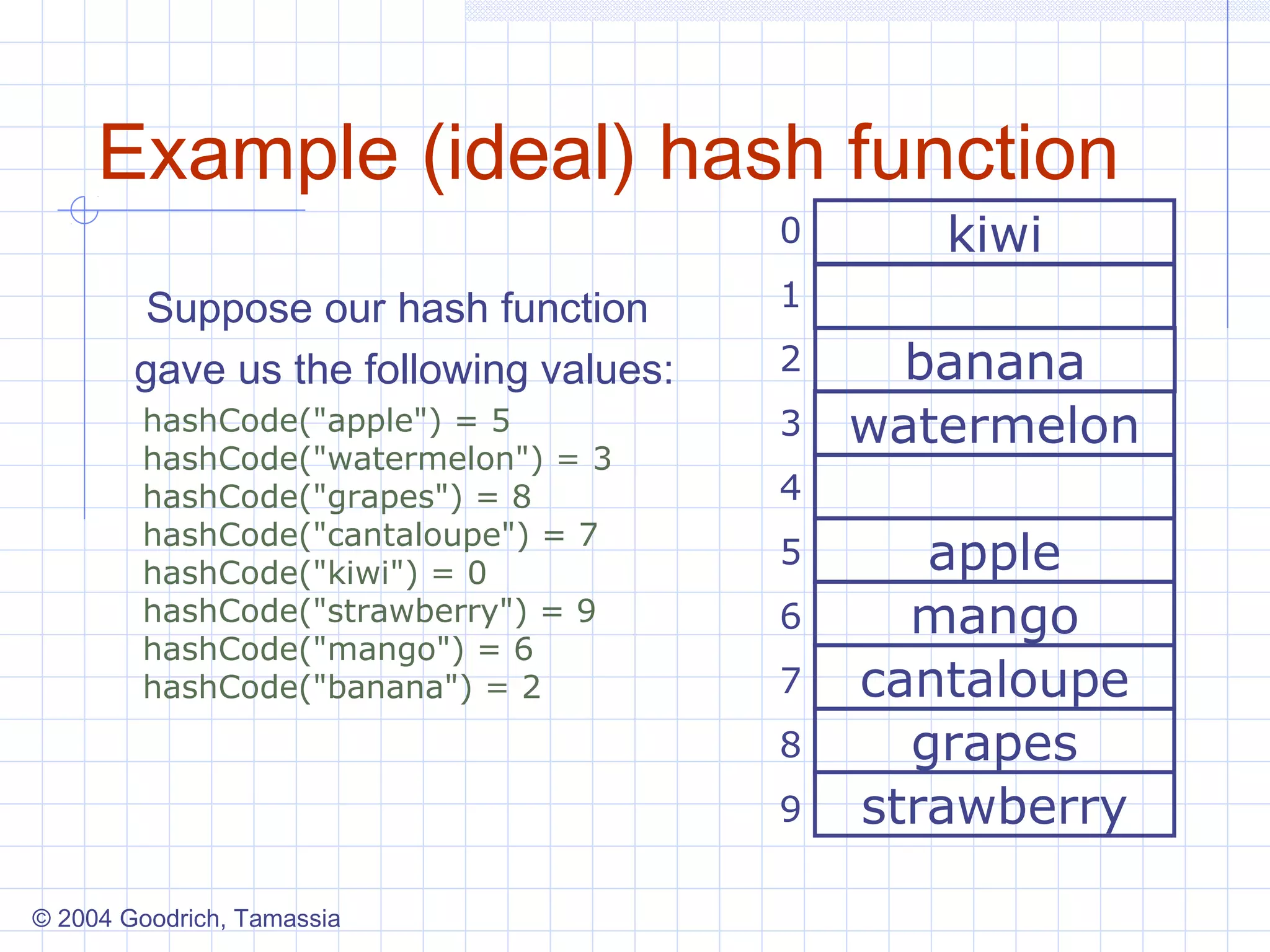 Example (ideal) hash function
                                        0      kiwi
         Suppose our hash function      1

        gave us the following values:   2     banana
        hashCode("apple") = 5           3   watermelon
        hashCode("watermelon") = 3
        hashCode("grapes") = 8          4
        hashCode("cantaloupe") = 7
        hashCode("kiwi") = 0
                                        5      apple
        hashCode("strawberry") = 9      6     mango
        hashCode("mango") = 6
        hashCode("banana") = 2          7   cantaloupe
                                        8     grapes
                                        9   strawberry

© 2004 Goodrich, Tamassia
 