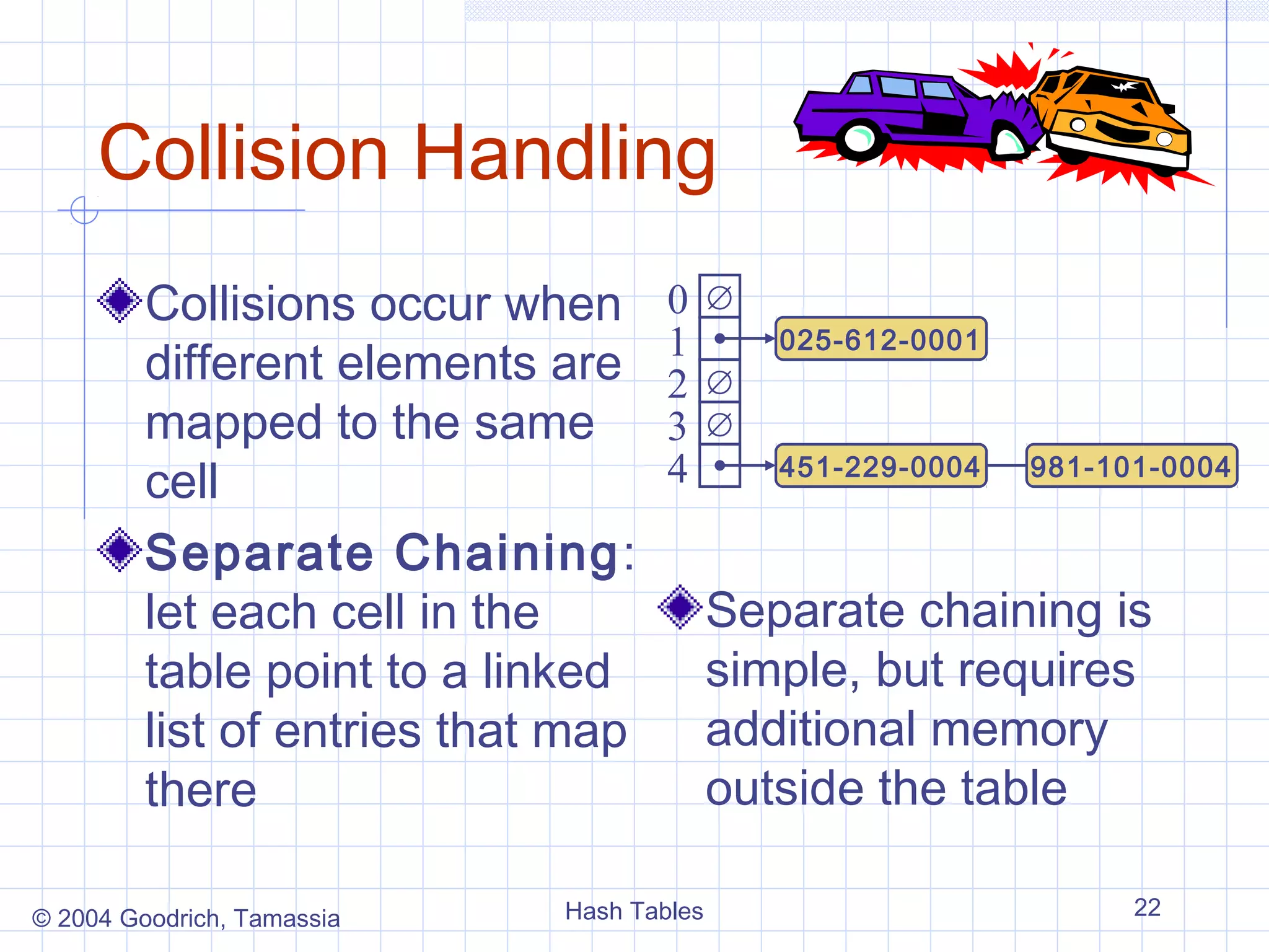 Collision Handling
         Collisions occur when       0     ∅
                                     1         025-612-0001
         different elements are      2     ∅
         mapped to the same          3     ∅
         cell                        4         451-229-0004   981-101-0004


         Separate Chaining:
         let each cell in the              Separate chaining is
         table point to a linked           simple, but requires
         list of entries that map          additional memory
         there                             outside the table

© 2004 Goodrich, Tamassia    Hash Tables                            22
 