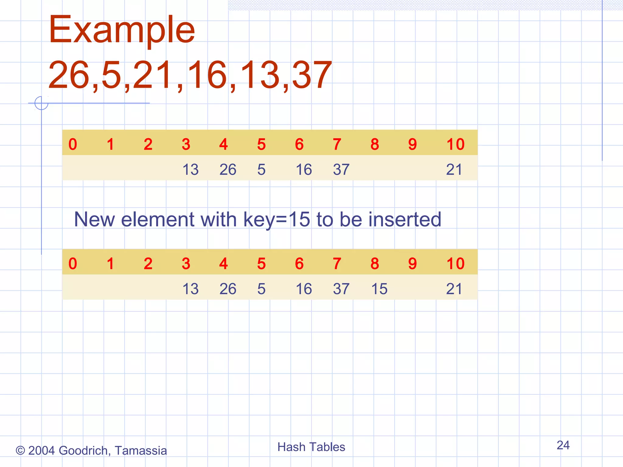 Example
     26,5,21,16,13,37
        0     1      2      3    4    5     6     7     8    9   10
                            13   26   5     16    37             21


         New element with key=15 to be inserted

        0     1      2      3    4    5     6     7     8    9   10
                            13   26   5     16    37    15       21




© 2004 Goodrich, Tamassia                 Hash Tables                 24
 