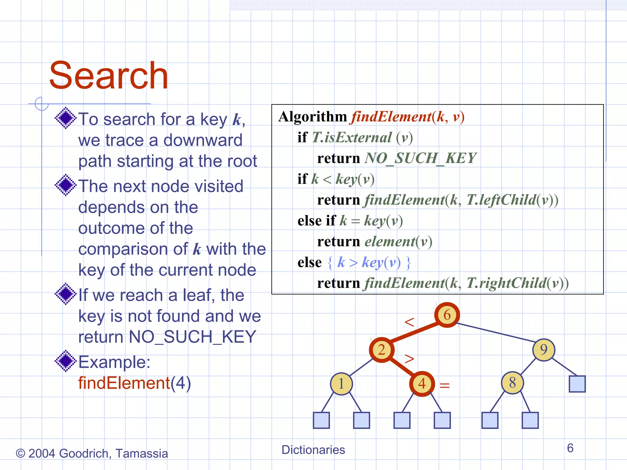 Search
          To search for a key k,    Algorithm findElement(k, v)
          we trace a downward         if T.isExternal (v)
          path starting at the root       return NO_SUCH_KEY
                                      if k < key(v)
          The next node visited
                                          return findElement(k, T.leftChild(v))
          depends on the
                                      else if k = key(v)
          outcome of the
                                          return element(v)
          comparison of k with the
                                      else { k > key(v) }
          key of the current node
                                          return findElement(k, T.rightChild(v))
          If we reach a leaf, the
          key is not found and we                        <   6
          return NO_SUCH_KEY
                                                    2                       9
          Example:                                       >
          findElement(4)                      1            4 =         8



© 2004 Goodrich, Tamassia             Dictionaries                             6
 