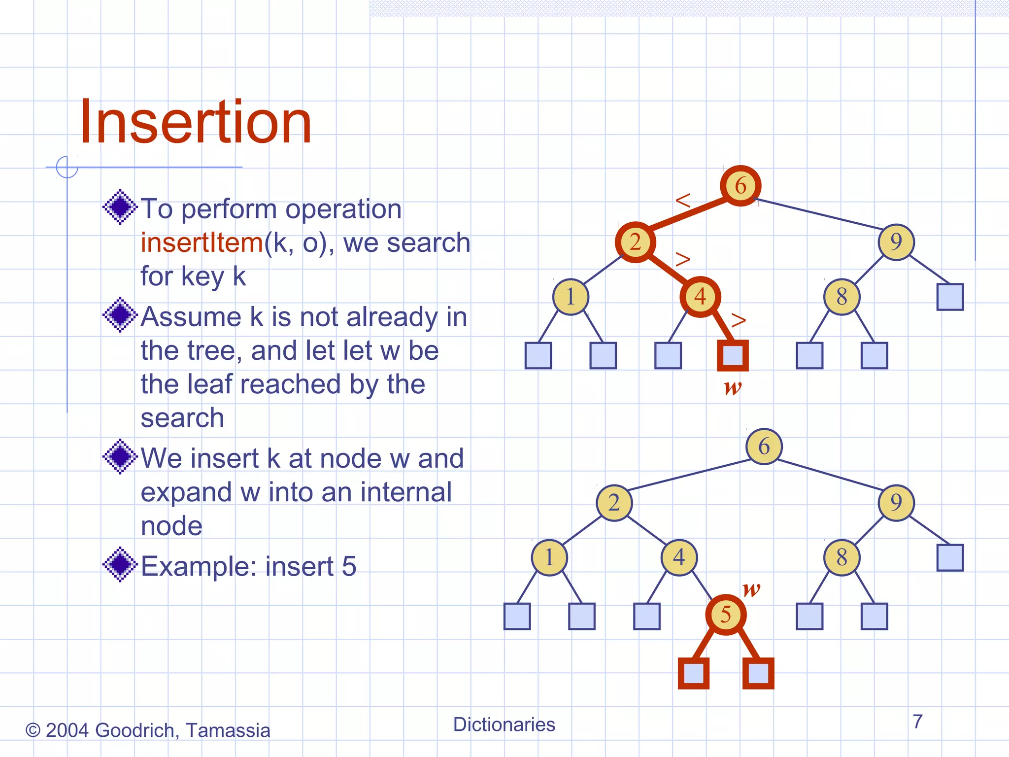 Insertion
                                                                           6
           To perform operation                                <
           insertItem(k, o), we search                     2                           9
                                                               >
           for key k
                                                   1               4               8
           Assume k is not already in                                  >
           the tree, and let let w be
           the leaf reached by the                                     w
           search
                                                                               6
           We insert k at node w and
           expand w into an internal                   2                               9
           node
           Example: insert 5                  1                4                   8
                                                                           w
                                                                       5



© 2004 Goodrich, Tamassia           Dictionaries                                           7
 