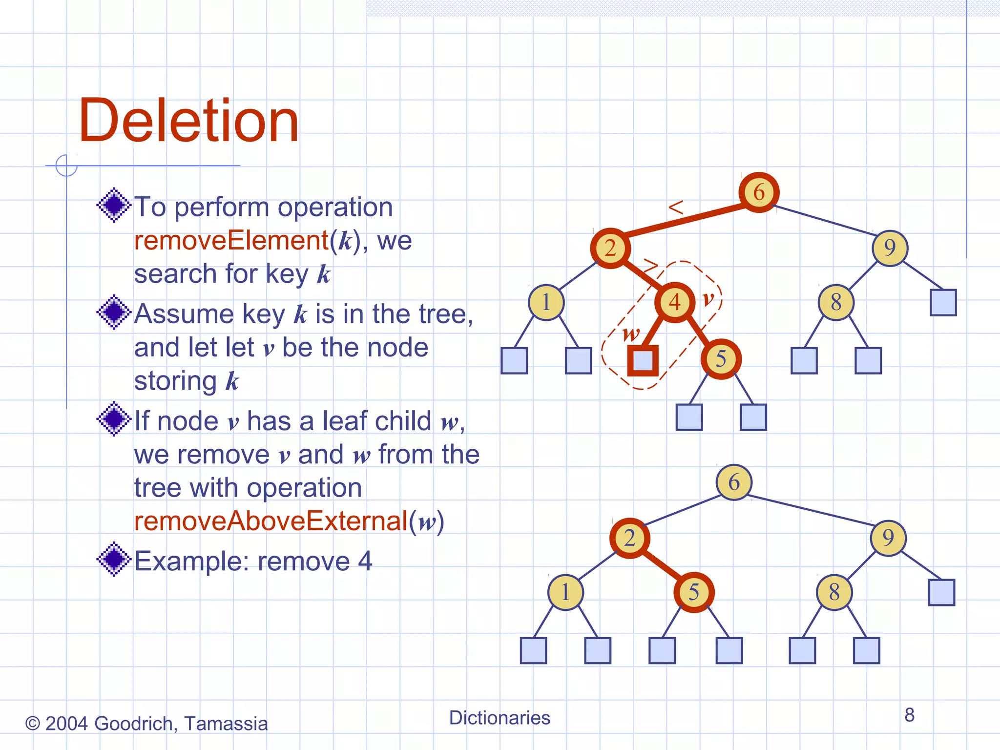Deletion
                                                                                    6
           To perform operation                                     <
           removeElement(k), we                         2                                   9
           search for key k                                     >
                                               1                    4 v                 8
           Assume key k is in the tree,
                                                            w
           and let let v be the node                                        5
           storing k
           If node v has a leaf child w,
           we remove v and w from the
           tree with operation                                                  6
           removeAboveExternal(w)
                                                            2                               9
           Example: remove 4
                                                    1                   5               8




© 2004 Goodrich, Tamassia            Dictionaries                                               8
 