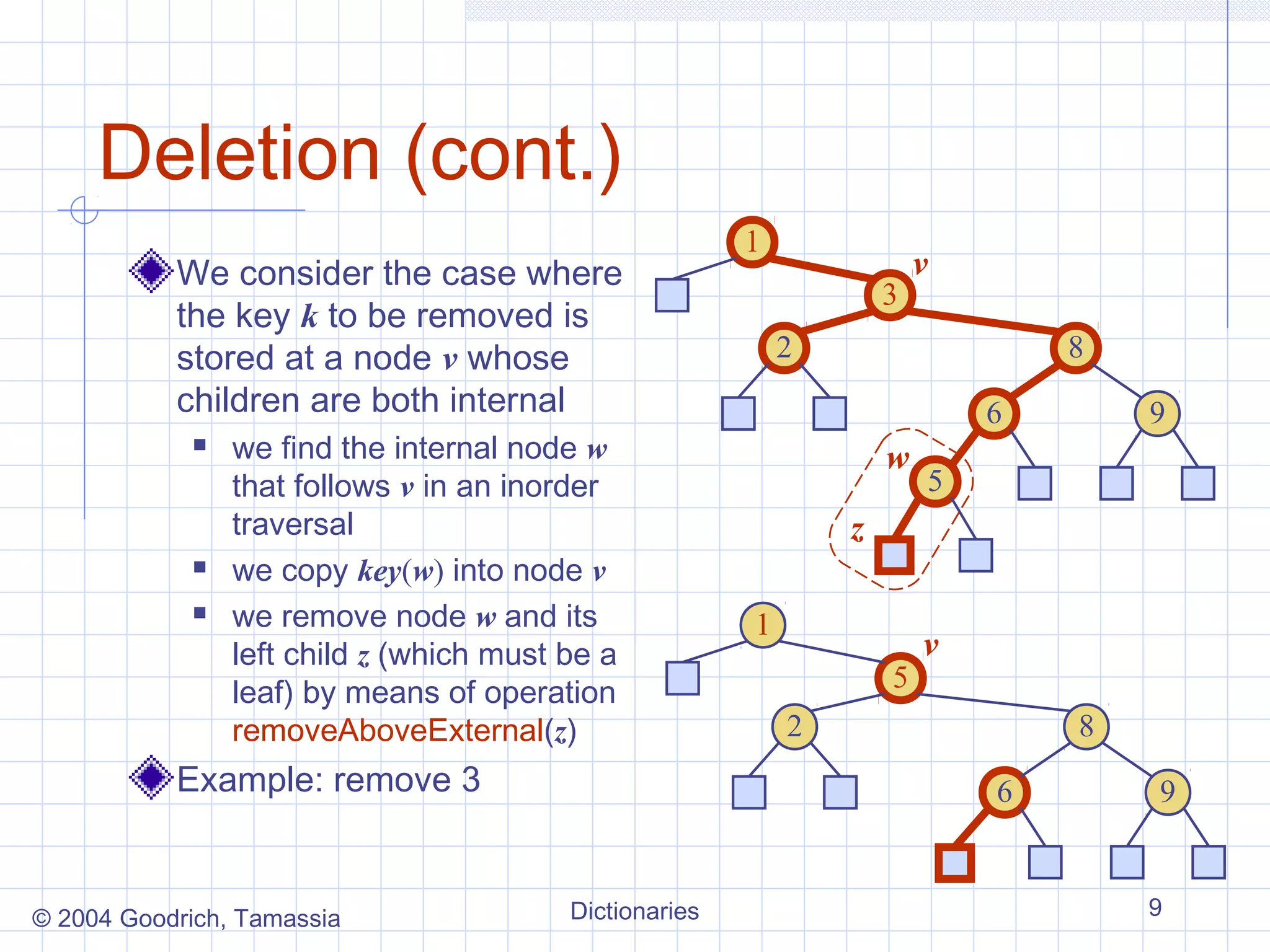 Deletion (cont.)
                                                        1
           We consider the case where                                   v
                                                                    3
           the key k to be removed is
           stored at a node v whose                         2                   8
           children are both internal                                       6       9
               we find the internal node w                         w
                that follows v in an inorder                            5
                traversal                                       z
               we copy key(w) into node v
               we remove node w and its                1
                left child z (which must be a                           v
                leaf) by means of operation                         5
                removeAboveExternal(z)                      2                   8
           Example: remove 3                                                6       9


© 2004 Goodrich, Tamassia                Dictionaries                               9
 