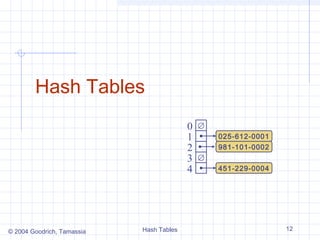 Hash Tables
                                          0   ∅
                                          1       025-612-0001
                                          2       981-101-0002
                                          3   ∅
                                          4       451-229-0004




© 2004 Goodrich, Tamassia   Hash Tables                          12
 