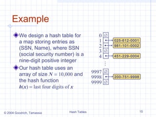 Example
         We design a hash table for            0    ∅
         a map storing entries as              1        025-612-0001

         (SSN, Name), where SSN                2        981-101-0002
                                               3    ∅
         (social security number) is a         4        451-229-0004
         nine-digit positive integer




                                                    …
         Our hash table uses an
         array of size N = 10,000 and        9997   ∅
                                             9998       200-751-9998
         the hash function                   9999   ∅
         h(x) = last four digits of x



© 2004 Goodrich, Tamassia      Hash Tables                             15
 