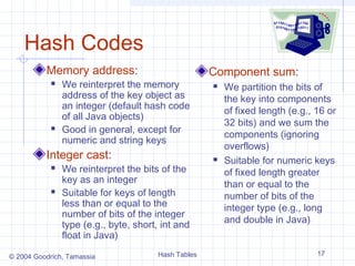 Hash Codes
          Memory address:                             Component sum:
               We reinterpret the memory                We partition the bits of
                address of the key object as              the key into components
                an integer (default hash code
                                                          of fixed length (e.g., 16 or
                of all Java objects)
                                                          32 bits) and we sum the
               Good in general, except for               components (ignoring
                numeric and string keys
                                                          overflows)
          Integer cast:                                  Suitable for numeric keys
               We reinterpret the bits of the            of fixed length greater
                key as an integer                         than or equal to the
               Suitable for keys of length               number of bits of the
                less than or equal to the                 integer type (e.g., long
                number of bits of the integer
                                                          and double in Java)
                type (e.g., byte, short, int and
                float in Java)

© 2004 Goodrich, Tamassia               Hash Tables                              17
 