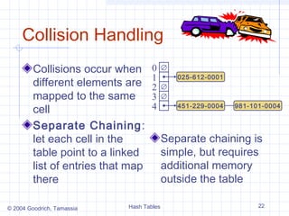 Collision Handling
         Collisions occur when       0     ∅
                                     1         025-612-0001
         different elements are      2     ∅
         mapped to the same          3     ∅
         cell                        4         451-229-0004   981-101-0004


         Separate Chaining:
         let each cell in the              Separate chaining is
         table point to a linked           simple, but requires
         list of entries that map          additional memory
         there                             outside the table

© 2004 Goodrich, Tamassia    Hash Tables                            22
 