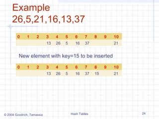 Example
     26,5,21,16,13,37
        0     1      2      3    4    5     6     7     8    9   10
                            13   26   5     16    37             21


         New element with key=15 to be inserted

        0     1      2      3    4    5     6     7     8    9   10
                            13   26   5     16    37    15       21




© 2004 Goodrich, Tamassia                 Hash Tables                 24
 