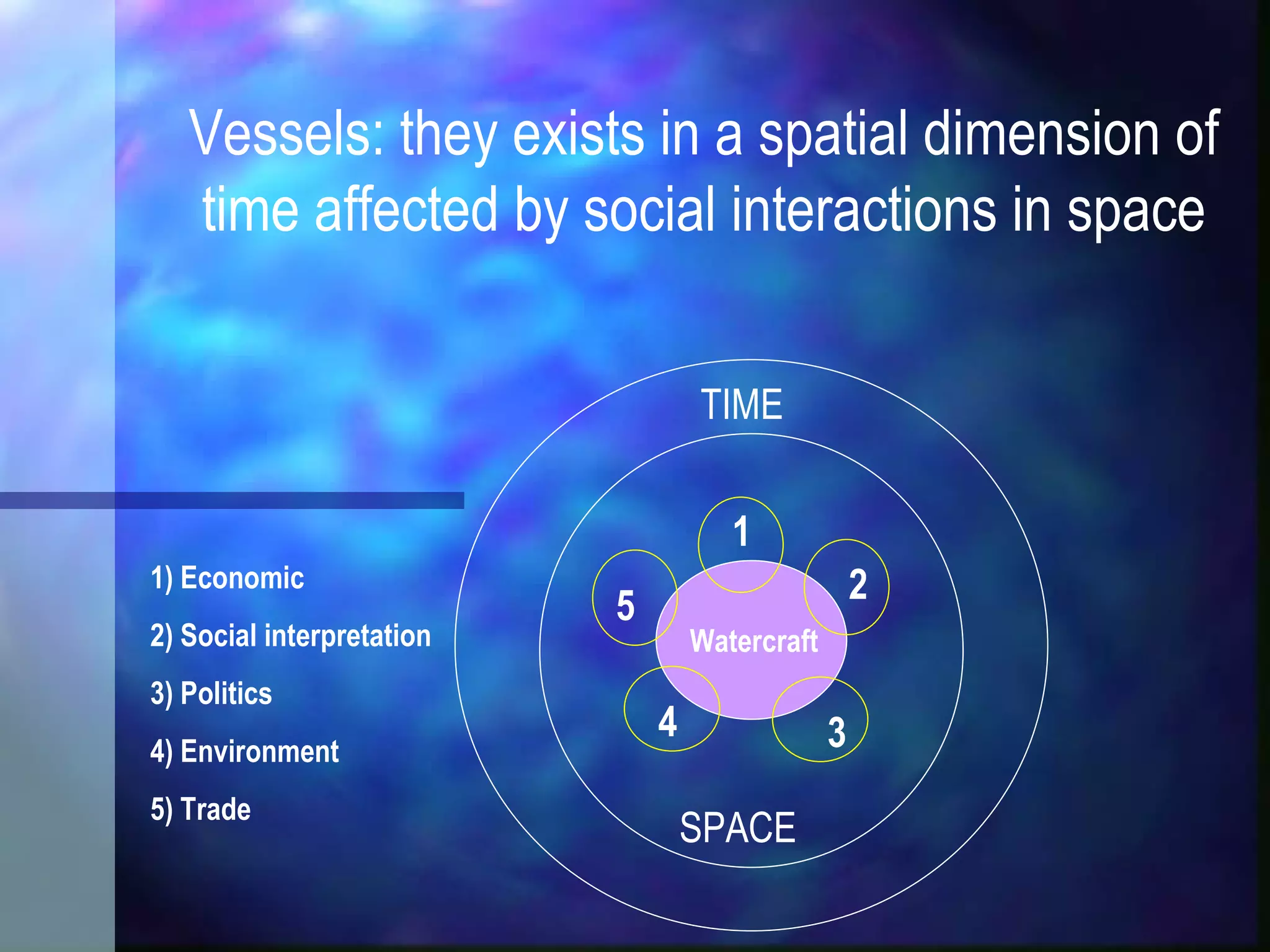 TIME SPACE Watercraft 1 2 3 4 5 1) Economic 2) Social interpretation 3) Politics 4) Environment 5) Trade Vessels: they exists in a spatial dimension of time affected by social interactions in space 