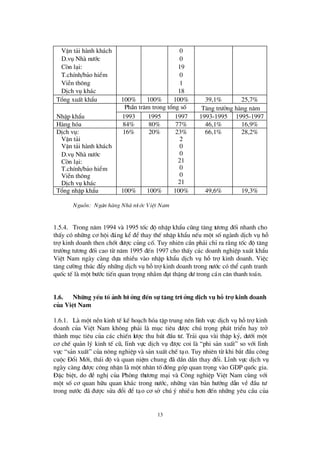 13
VËn t¶i hµnh kh¸ch
D.vô Nhµ nö íc
Cßn l¹i:
T.chÝnh/b¶o hiÓm
ViÔn th«ng
DÞch vô kh¸c
0
0
19
0
1
18
Tæ ng xuÊt khÈu 100% 100% 100% 39,1% 25,7%
PhÇn tr¨m trong tæ ng sè T¨ng trö ëng hµng n¨m
NhËp khÈu 1993 1995 1997 1993-1995 1995-1997
Hµng hãa 84% 80% 77% 46,1% 16,9%
DÞch vô:
VËn t¶i
VËn t¶i hµnh kh¸ch
D.vô Nhµ nö íc
Cßn l¹i:
T.chÝnh/b¶o hiÓm
ViÔn th«ng
DÞch vô kh¸c
16% 20% 23%
2
0
0
21
0
0
21
66,1% 28,2%
Tæ ng nhËp khÈu 100% 100% 100% 49,6% 19,3%
Nguån: Ng©n hµng Nhµ nö íc ViÖt Nam
1.5.4. Trong n¨m 1994 vµ 1995 tèc ®é nhËp khÈu còng t¨ng tö ¬ng ®èi nhanh cho
thÊy cã nh÷ng c¬ héi ®¸ng kÓ ®Óthay thÕ nhËp khÈu nÕu mét sèngµnh dÞch vô hç
trîkinh doanh then chèt ®ö îc cñng cè. Tuy nhiª n cÇn ph¶i chØra r»ng tèc ®é t¨ng
trö ëng tö ¬ng ®èi cao tõ n¨m 1995 ®Õn 1997 cho thÊy c¸c doanh nghiÖp xuÊt khÈu
ViÖt Nam ngµy cµng dùa nhiÒu vµo nhËp khÈu dÞch vô hç trîkinh doanh. ViÖc
t¨ng cö êng thóc ®Èy nh÷ng dÞch vô hçtrîkinh doanh trong nö íc cã thÓ c¹nh tranh
quèc tÕ lµ mét bö íc tiÕn quan träng nh»m ®¹t thÆng dö trong c¸n c©n thanh to¸n.
1.6. Nh÷ng yÕu tè ¶nh hö ëng ® Õn sù t¨ ng trö ëng dÞch vô hç trî kinh doanh
cña ViÖt Nam
1.6.1. Lµ mét nÒn kinh tÕ kÕ ho¹ch hãa tËp trung nª n lÜnh vùc dÞch vô hçtrîkinh
doanh cña ViÖt Nam kh«ng ph¶i lµ môc tiª u ®ö îc chó träng ph¸t triÓn hay trë
thµnh môc tiª u cña c¸c chiÕn lö îc thu hót ®Çu tö . Tr¶i qua vµi thËp kû, dö íi mét
c¬ chÕ qu¶n lý kinh tÕ cò, lÜnh vùc dÞch vô ®ö îc coi lµ “phi s¶n xuÊt” so víi lÜnh
vùc “s¶n xuÊt”cña n«ng nghiÖp vµ s¶n xuÊt chÕ t¹o. Tuy nhiª n tõ khi b¾t ®Çu c«ng
cuéc § æ i Míi, th¸i ®é vµ quan niÖm chung ®· dÇn dÇn thay ®æ i. LÜnh vùc dÞch vô
ngµy cµng ®ö îc c«ng nhËn lµ mét nh©n tè®ãng gãp quan träng vµo GDP quèc gia.
§ Æc biÖt, do ®Ò nghÞcña Phßng thö ¬ng m¹i vµ C«ng nghiÖp ViÖt Nam cïng víi
mét sèc¬ quan h÷u quan kh¸c trong nö íc, nh÷ng v¨n b¶n hö íng dÉn vÒ ®Çu tö
trong nö íc ®· ®ö îc söa ®æ i ®Ó t¹o c¬ së chó ý nhiÒu h¬n ®Õn nh÷ng yª u cÇu cña
 