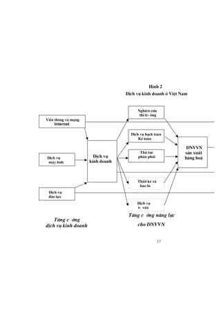 17
DÞch vô
t- vÊn
H×nh 2
DÞch vô kinh doanh ë ViÖt Nam
DNVVN
s¶n xuÊt
hµng ho¸DÞch vô
kinh doanh
T¨ng c- êng
dÞch vô kinh doanh
T¨ng c- êng n¨ng lùc
cho DNVVN
ViÔn th«ng vµ m¹ng
Internet
Nghiªn cøu
thÞtr- êng
DÞch vô h¹ch to¸n
KÕto¸n
Thñ tôc
ph© n phèi
ThiÕt kÕvµ
bao b×
DÞch vô
m¸y tÝnh
DÞch vô
® µo t¹o
 