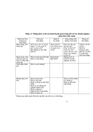 21
B¶ng 6: Nh÷ng dÞch vô hç trî kinh doanh quan träng ® èi víi c¸c doanh nghiÖp võa v
ph© n theo chøc n¨ ng
Ph©n lo¹i theo
chuyª n gia
ViÖt Nam
HiÖu qu¶
ho¹t ®éng
Qu¶n lý
tµi chÝnh
T¨ng cö êng chÊt
lö îng vµ kü n¨ng
Th«ng tin
thÞtrö êng
Quan träng, cÇn
n©ng cÊp
DÞch vô tö vÊn- tö vÊn kü
thuËt*- tö vÊn qu¶n lý*
,
dÞch vô m¸y tÝnh*
B¶o dö ìng vµ söa ch÷a
thiÕt bÞ
H¹ch to¸n kÕ
to¸n, KiÓm to¸n,
vµ qu¶n lýtµi
chÝnh*
Gi¸o dôc ®µo t¹o
thö ¬ng m¹i*
DÞch vô thiÕt kÕ*
(mÉ u m·, thêi
trang; ®åhäa; kiÓu
d¸ng c«ng nghiÖp)
vµ bao b×
Nghiªn cøu thÞ
trö êng
DÞch vô
Internet, gåm
thiÕt kÕ vµ qu¶n
lý mét trang
web trª n m¹ng
Quan träng; chÞu
sù kiÓm so¸t cao
hoÆc do Nhµ nö íc
cung cÊp
DÞch vô liª n quan ®Õn bö u
®iÖn vµ viÔn th«ng
Ng©n hµng*
B¶o hiÓm*
Nh÷ng dÞch vô
kiÓm tra vµ thö
nghiÖm, ®o kiÓm
Chö a ®ö îc ®¸nh
gi¸
DÞch vô m«i trö êng*
Kh«ng ®ö îc nãi
®Õn
DÞch vô kiÕn tróc
§ Þa lý, ®Þa chÊt
DÞch vô th«ng tin ®Þa h×nh
(GIS)
DÞch vô c¸c phßng thÝ
nghiÖm (ph©n tÝch)
DÞch vô ph¸p lý
Nghiª n cø u vµ ø ng dông
§ iÒu tra kh¶o s¸t
DÞch vô kiÓm chuÈn
c¸c dông cô
DÞch vô ®¶m b¶o
chÊt lö îng
*Chuyª n gia nhÊn m¹nh ®Õn tÝnh cÊp thiÕt cña dÞch vô cã chÊt lö îng
 