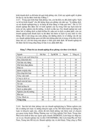 24
kinh doanh dÞch vô ®· hoµn tÊt qu¸ tr×nh pháng vÊn. LÜnh vùc ngµnh nghÒ vµ ph©n
bè®Þa lý cña hä®ö îc tr×nh bÇy ëB¶ng 7.
2.4.7. Trong qu¸ tr×nh thùc hiÖn pháng vÊn, c¸n bé ®iÒu tra ®Òu ®Þnh nghÜa “dÞch
vô hçtrîkinh doanh” cho ®èi tö îng tham gia pháng vÊn nhö sau: “lµ nh÷ng dÞch
vô mµ doanh nghiÖp/c«ng ty sö dông ®Ó ho¹t ®éng cã hiÖu qu¶ h¬n”. TÊt c¶ 153
doanh nghiÖp ®Òu ®ö îc hái vÒ kinh nghiÖm cña hätrong lÜnh vùc h¹ch to¸n kÕ
to¸n, tö vÊn, nghiª n cø u thÞtrö êng, vµ dÞch vô ®µo t¹o. C¸c doanh nghiÖp s¶n xuÊt
®ö îc hái vÒ nh÷ng dÞch vô thiÕt kÕ/bao b×, mÉu m· vµ dÞch vô ph©n phèi, cßn c¸c
doanh nghiÖp kinh doanh dÞch vô th×®ö îc hái thª m vÒ dÞch vô m¸y tÝnh vµ viÔn
th«ng. Bëi v×néi dung cña cuéc pháng vÊn thö êng nhiÒu vµ vÒ nh÷ng vÊn ®Ò mµ
c¸c doanh nghiÖp kh«ng quen nãi ®Õn nª n kh«ng ph¶i tÊt c¶ trong sèhä®Òu tr¶ lêi
®ö îc hÕt c¸c c©u hái trong mét ph¹m vi thêi gian nhÊt ®Þnh. Sèdoanh nghiÖp tr¶
lêi ®ö îc liÖt kª trong tõng b¶ng sèliÖu ëc¸c phÇn dö íi ®©y.
B¶ng 7: Ph© n bè c¸c doanh nghiÖp ® ö îc pháng vÊn theo vÞtrÝ® Þa lý
Ngµnh Hµ Néi Tp.HCM Ngoµi Tæ ng sè
C«ng ty s¶n xuÊt hµng hãa
Hãa chÊt/chÊt dÎo 8 6 4 18
VËt liÖu x©y dùng 4 6 5 15
ChÕ biÕn thùc phÈm 5 5 5 15
§ iÖn tö 6 5 4 15
QuÇn ¸o/giÇy dÐp 6 5 2 13
Gia c«ng kim lo¹i 5 6 2 13
Tæng: s¶n xuÊt 34 33 22 89
C«ng ty dÞch vô
H¹ch to¸n kÕ to¸n 4 5 1 10
Tö vÊn 5 5 2 12
ThiÕt kÕ/bao b× 5 5 10
DÞch vô ph©n phèi 5 4 2 11
Nghiª n cø u thÞtrö êng 6 5 11
§ µo t¹o 5 5 10
Tæng: DÞch vô 30 29 5 64
Tæng céng 64 62 27 153
2.4.8. Sau khi kÕt thóc pháng vÊn c¸c doanh nghiÖp/c«ng ty Nhãm nghiª n cø u
®· cã nh÷ng kÕt luËn vµ nh÷ng khuyÕn nghÞs¬ bé. § Ó thÈm ®Þnh l¹i nh÷ng kÕt
luËn vµ khuyÕn nghÞnµy, nhãm ®· tiÕn hµnh pháng vÊn thª m mét sè chuyª n
gia quan träng thuéc Phßng Thö ¬ng m¹i vµ C«ng nghiÖp ViÖt Nam, Trung t©m
Ph¸t triÓn kinh tÕ khu vùc ngoµi quèc doanh (NEDGEN), Liª n hiÖp c¸c Hîp t¸c
x· vµ c¸c Doanh nghiÖp võa vµ nhá (VICOOPSME), Héi Liª n hiÖp Phô n÷ ViÖt
Nam, Trung t©m Hçtrîc¸c Doanh nghiÖp võa vµ nhá thuéc Tæ ng c«ng ty Ph¸t
 