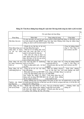 B¶ng 24: Tãm lö îc nh÷ng ho¹t ® éng ® Ò xuÊt cho Chö ¬ng tr×nh c«ng t¸c dÞch vô hç trî kinh do
C¸c giai ®o¹n cña ho¹t ®éng
KÕt lu
chÝn
Ho¹t ®éng NhËn thø c T¨ng cö êng kü n¨ng C«ng nhËn
Héi th¶o, b¸o c¸o
Tæ chø c héi th¶o víi mét kÕt qu¶ mong muèn lµ h×nh thµnh Héi ®ång cèvÊn DÞch vô hç
trîkinh doanh ®Ó gióp MPDF trong viÖc thùc hiÖn Chö ¬ng tr×nh c«ng t¸c nh»m t¨ng
cö êng c¸c dÞch vô hçtrîkinh doanh ë ViÖt Nam.
Ho¹t ®éng n©ng cao
nhËn thø c vÒ dÞch
vô hç trî kinh
doanh
- ChuÈn bÞc¸c bµi b¸o vÒ lîi Ých
cña hîp ®ång thuª ngoµi
- ThiÕt kÕ tê r¬i hö íng dÉn c¸ch
chän nhµ cung cÊp dÞch vô vµ
qu¶n lý mèi quan hÖ c«ng t¸c.
- T×m, mêi c¸c c«ng ty dÞch vô
nö íc ngoµi tham gia c¸c buæ i täa
®µm, héi th¶o vÒ lîi Ých cña kiÓm
to¸n vµ h¹ch to¸n chi phÝ.
-C«ng bè nh÷ng thµnh
c«ng ë ViÖt Nam vµ
trª n website cña ITC
Ho¹t ®éng hç trî
kü n¨ng marketing
dÞch vô
-C¸c cuéc héi th¶o vÒ marketing
dÞch vô (víi ITC)
- DÞch vµ ph©n ph¸t s¸ch, tµi liÖu
cña ITC
- § µo t¹o gi¶ng viª n vÒ
marketing dÞch vô .
- ChuyÓn giao ®µo t¹o thö
nghiÖm
-C«ng bè nh÷ng thµnh
c«ng ë ViÖt Nam vµ
trª n website cña ITC
Ho¹t ®éng hç trî
chÊt lö îng dÞch vô
- C«ng bè lîi Ých cña viÖc ®¶m
b¶o chÊt lö îng
- Ph©n ph¸t s¸ch bµi tËp ISO 9000
- Cung cÊp ®Þnh hö íng gióp Tcôc
Tiª u chuÈn § o lö êng vµ ChÊt
lö îng c¸ch ¸p dông ISO 9000 ®èi
víi c¸c c«ng ty dÞch vô.
- § µo t¹o nh÷ng chuyª n
gia tö vÊn lµm viÖc víi
c¸c c«ng ty ®Ó ®ö îc ®¨ng
ký ISO 9000
- Giíi thiÖu khãa häc tö
vÊn ®Ó giíi thiÖu nh÷ng
tiª u chuÈn tö vÊn.
- TriÓn khai chö ¬ng
tr×nh thö ëng cho dÞch
vô xuÊt s¾c
Nghiª n cø u thµnh
lËp HiÖp héi
- Phßng Thö ¬ng m¹i vµ C«ng nghiÖp ViÖt Nam sÏ lµm viÖc víi ngµnh dÞch vô m¸y tÝnh
®Óthµnh lËp mét hiÖp héi vµ bµn b¹c trao ®æ i vÒbÊt kú sù quan t©m nµo, cã lÏ kÕt ®«i víi
hiÖp héi IT ë Hång K«ng.
Ho¹t ®éng hç trî
®µo t¹o kü thuËt
- Thµnh lËp mét Nhãm cè vÊn
thiÕt kÕ c«ng nghiÖp gåm nh÷ng
nhµ l· nh ®¹o ngµnh c«ng nghiÖp
vµ gi¶ng viª n trö êng ®¹i häc ®Ó
- T¹o c¸c c¬ héi häc nghÒ
trong lÜnh vùc tö nh©n
- ChuyÓn giao ®µo t¹o kü
n¨ng
- Chö ¬ng tr×nh cÊp
chø ng chØ
 