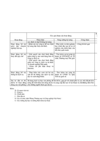 C¸c giai ®o¹n cña ho¹t ®éng
KÕt lu
chÝn
Ho¹t ®éng NhËn thø c T¨ng cö êng kü n¨ng C«ng nhËn
x¸c ®Þnh vµ lÊp lçhæ ng kü n¨ng
Ho¹t ®éng hç trî
gi¸o dôc chuyª n
nghiÖp liª n tôc
- Kh¶o s¸t c¸c c«ng ty ®Ó x¸c ®Þnh
kü n¨ng ®Æc biÖt cÇn thiÕt.
- Ph¸t triÓn vµ thö nghiÖm
häc tr×nh ®µo t¹o tõ xa vÒ
nghiª n cø u chiÕn lö îc cña
®èi thñ c¹nh tranh
- C«ng bèkÕt qu¶
Ho¹t ®éng hç trî
thay ®æ i quy chÕ
- Gi¶i quyÕt s©n ch¬i b×nh ®¼ng
gi÷a c«ng ty s¶n xuÊt hµng hãa vµ
c«ng ty dÞch vô
- Gi¶i quyÕt s©n ch¬i b×nh ®¼ng
gi÷a c¸c c«ng ty dÞch vô tö nh©n
vµ doanh nghiÖp Nhµ nö íc.
- Gi¶m chi phÝ ®iÖn tho¹i vµ
Internet.
- T×m kiÕm sù trîgióp kü
thuËt tõ UNTACD vµ Tæ
chø c Thö ¬ng m¹i ThÕ giíi
Ho¹t ®éng hç trî
thèng kª dÞch vô
- Thùc hiÖn viÖc xem xÐt l¹i c¸c
vÊn ®Ò ®o lö êng cho dÞch vô néi
®Þa vµ xuÊt nhËp khÈu.
- T×m kiÕm trî gióp kü
thuËt tõ UNSO vµ Quü
TiÒn tÖ quèc tÕ.
Dù ¸n ®Çu tö thÝ
®iÓm vÒ ho¹t ®éng
®»ng sau v¨n phßng
Sö dông dÞch vô hËu v¨n phßng ®ÓthÝ®iÓm, gÆp gìvíi chÝnh phñ vµ c¸c nhµ ®Çu tö tiÒm
n¨ng ®ÓtriÓn khai néi dung dù ¸n vµ cung cÊp ®µo t¹o vÒ kü thuËt vµ chÊt lö îng ®¶m b¶o
cho nh÷ng ngö êi tham gia dù ¸n.
Khãa:
D :C¬ quan viÖn trî
F :C«ng ty
G :ChÝnh phñ
I :Nhµ ®Çu tö
O :C¸c tæ chø c (nhö : Phßng Thö ¬ng m¹i vµ C«ng nghiÖp ViÖt Nam)
U :C¸c trö êng ®¹i häc vµ trö êng B¸ch khoa kü thuËt
 